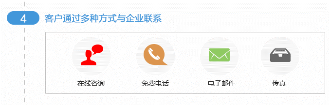 客户通过多种方式与企业联系