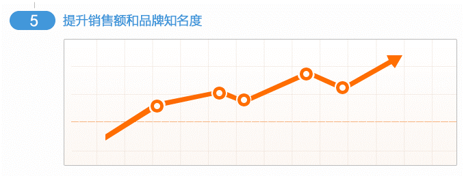 提升销售额和品牌知名度